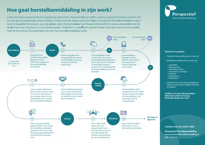 Zo werkt herstelbemiddeling