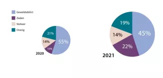 soort delict in 2021