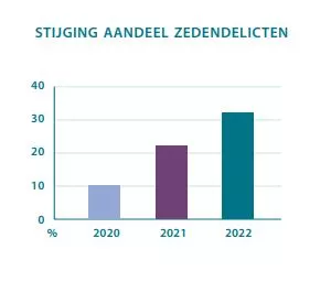 stijging aandeel zedendelicten